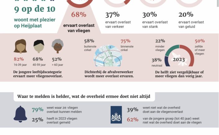 Bewonersonderzoek leefbaarheid Heijplaat